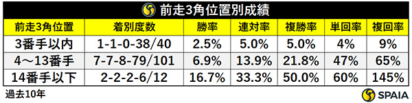 前走3角位置別成績,ⒸSPAIA