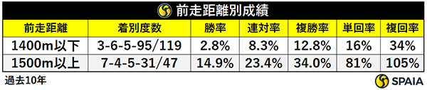 前走距離別成績,ⒸSPAIA