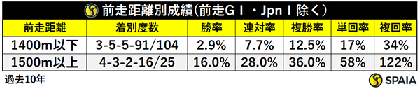 前走距離別成績（前走GⅠ・JpnⅠを除く,ⒸSPAIA