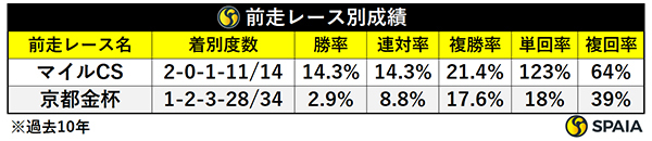 2024年東京新聞杯の前走レース別成績（過去10年）,ⒸSPAIA