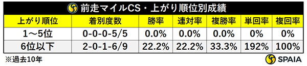 2024年東京新聞杯、前走マイルCSの上がり順位別成績（過去10年）,ⒸSPAIA