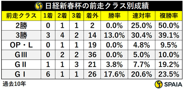 日経新春杯の前走クラス別成績,ⒸSPAIA