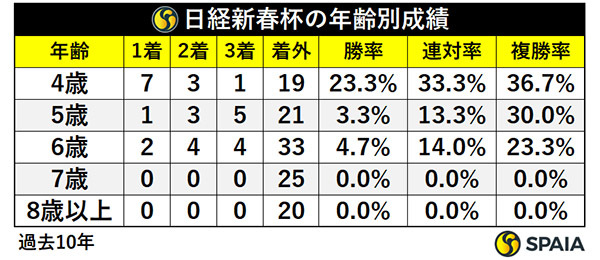 日経新春杯の年齢別成績,ⒸSPAIA