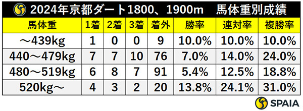 2024年京都ダート1800、1900m　馬体重別成績,ⒸSPAIA