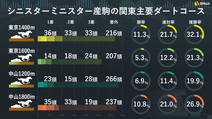 【根岸S】シニスターミニスター産駒の得手不得手とは　舞台相性◯のフルムが絶好の狙い目