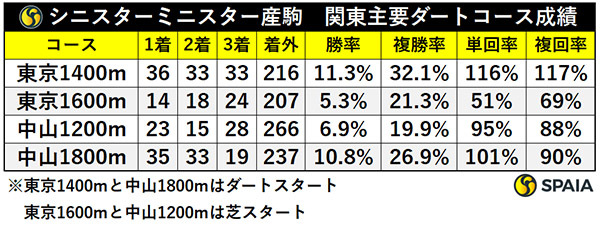 シニスターミニスター産駒　関東主要ダートコース成績,ⒸSPAIA