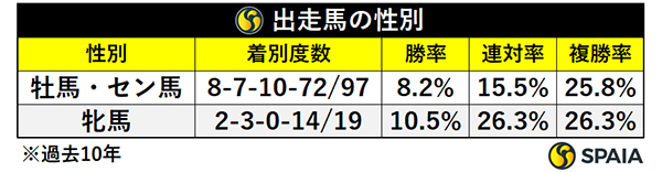 京都記念出走馬の性別,ⒸSPAIA