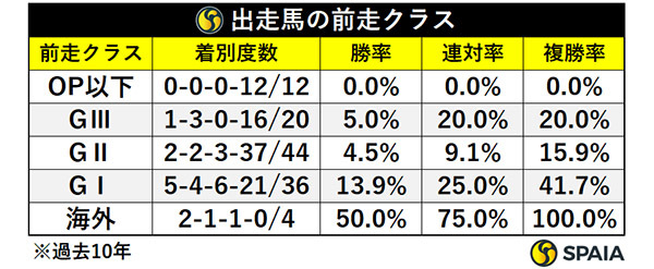 京都記念出走馬の前走クラス,ⒸSPAIA