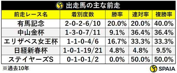 京都記念出走馬の前走,ⒸSPAIA