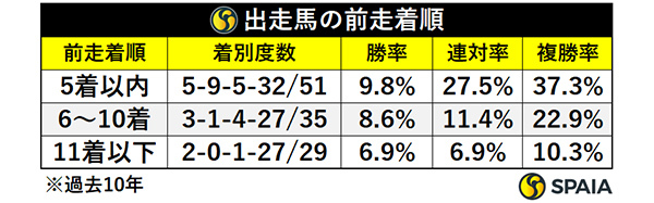 京都記念出走馬の前走着順,ⒸSPAIA