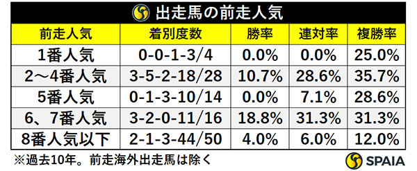 京都記念出走馬の前走人気,ⒸSPAIA