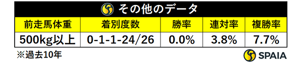 京都記念におけるその他のデータ,ⒸSPAIA