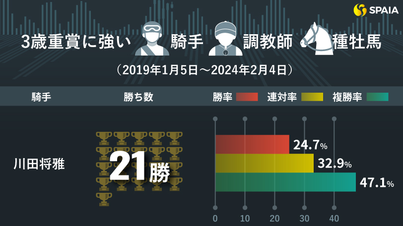 「3歳重賞に強い騎手、調教師、種牡馬」,ⒸSPAIA