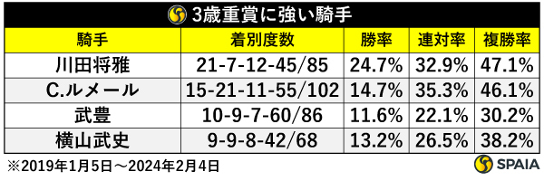 3歳重賞に強い騎手,ⒸSPAIA