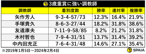 3歳重賞に強い調教師,ⒸSPAIA