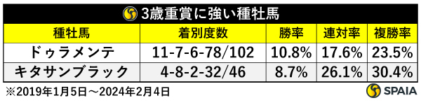 3歳戦に強い種牡馬,ⒸSPAIA