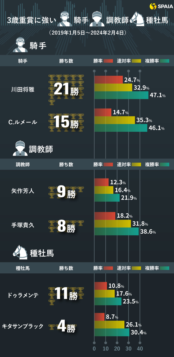 「3歳重賞に強い騎手、調教師、種牡馬」インフォグラフィック,ⒸSPAIA