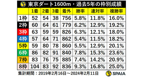東京ダート1600m・過去5年の枠別成績,ⒸSPAIA
