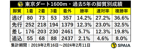 東京ダート1600m・過去5年の脚質別成績,ⒸSPAIA