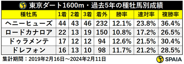 東京ダート1600m・過去5年の種牡馬別成績,ⒸSPAIA