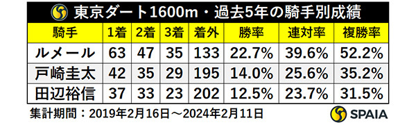 東京ダート1600m・過去5年の騎手別成績,ⒸSPAIA
