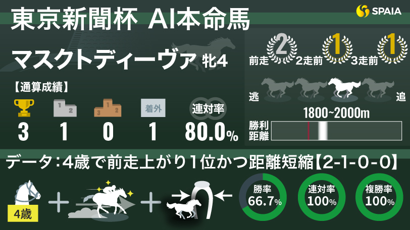 【東京新聞杯】AIはマスクトディーヴァを推奨　連対率100%の強力データが後押し