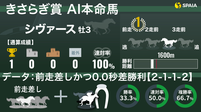 【きさらぎ賞】AIの本命はGⅠ馬ヴィブロスの仔シヴァース　回収率100%超えの好データに該当　