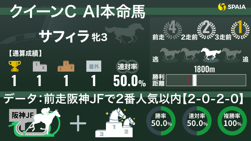 【クイーンC】「前走阪神JFで2番人気以内」は複勝率100%　AIの本命はサフィラ