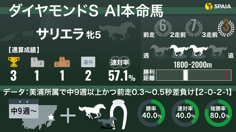 【ダイヤモンドS】AIの本命はサリエラ　複勝率100%「C.ルメール騎手」とのコンビで重賞制覇を狙う