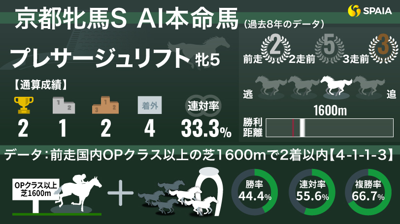 【京都牝馬S】AIはプレサージュリフトに注目　前走距離に関する勝率44.4%データに合致