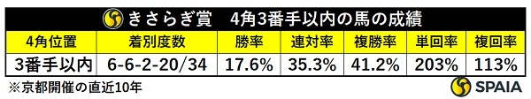 きさらぎ賞、4角3番手以内馬の成績,ⒸSPAIA