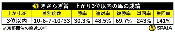 きさらぎ賞、上がり3位以内馬の成績,ⒸSPAIA