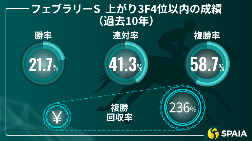 【フェブラリーS】武蔵野Sでは最も強い競馬　京大競馬研の本命はタガノビューティー