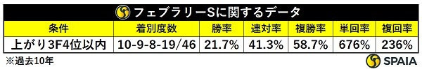 フェブラリーS、上がり4位以内馬の成績,ⒸSPAIA