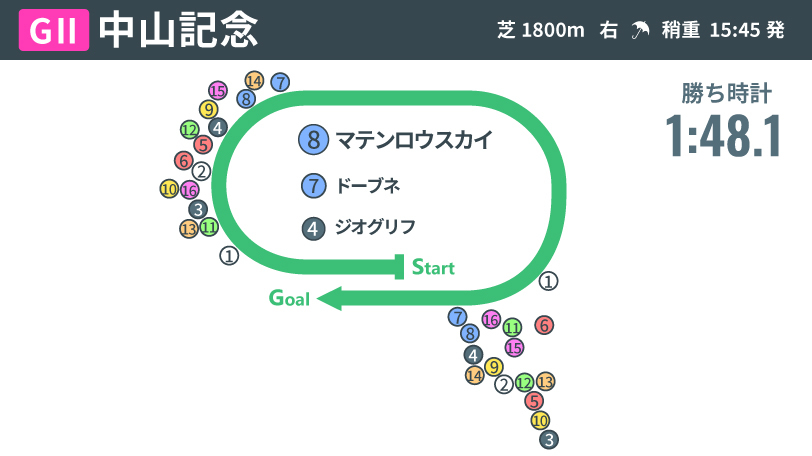 【中山記念回顧】本格化迎えたマテンロウスカイ　横山典弘騎手に導かれ惜敗続きにピリオド