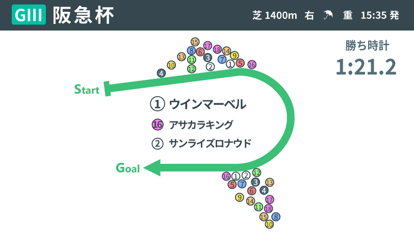 【阪急杯回顧】1400m巧者ウインマーベルが充実期に　アサカラキングは本番に向け力を証明