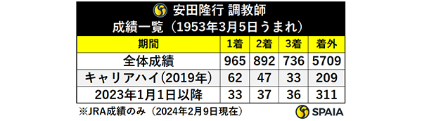 安田隆行 調教師成績一覧（1953年3月5日うまれ）,ⒸSPAIA