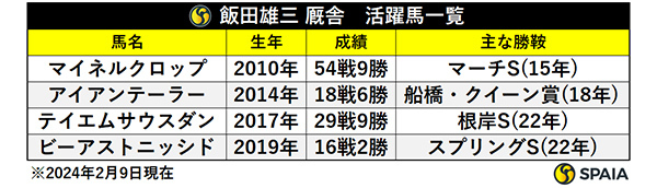 飯田雄三 厩舎　活躍馬一覧,ⒸSPAIA