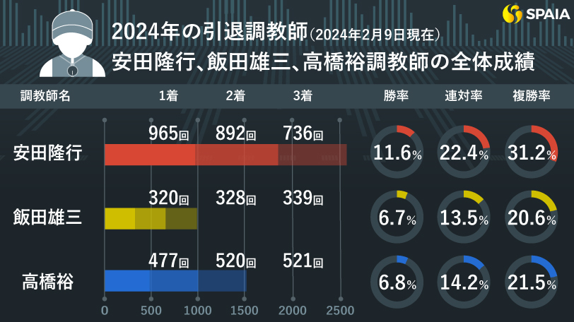 【2024年引退調教師（前編）】安田隆行、飯田雄三、高橋裕師の成績を振り返り「勝負レース」の気配を探る