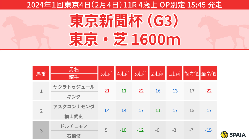 【東京新聞杯】ウインカーネリアンの再度の逃げ切りに期待　穴は内枠サクラトゥジュール