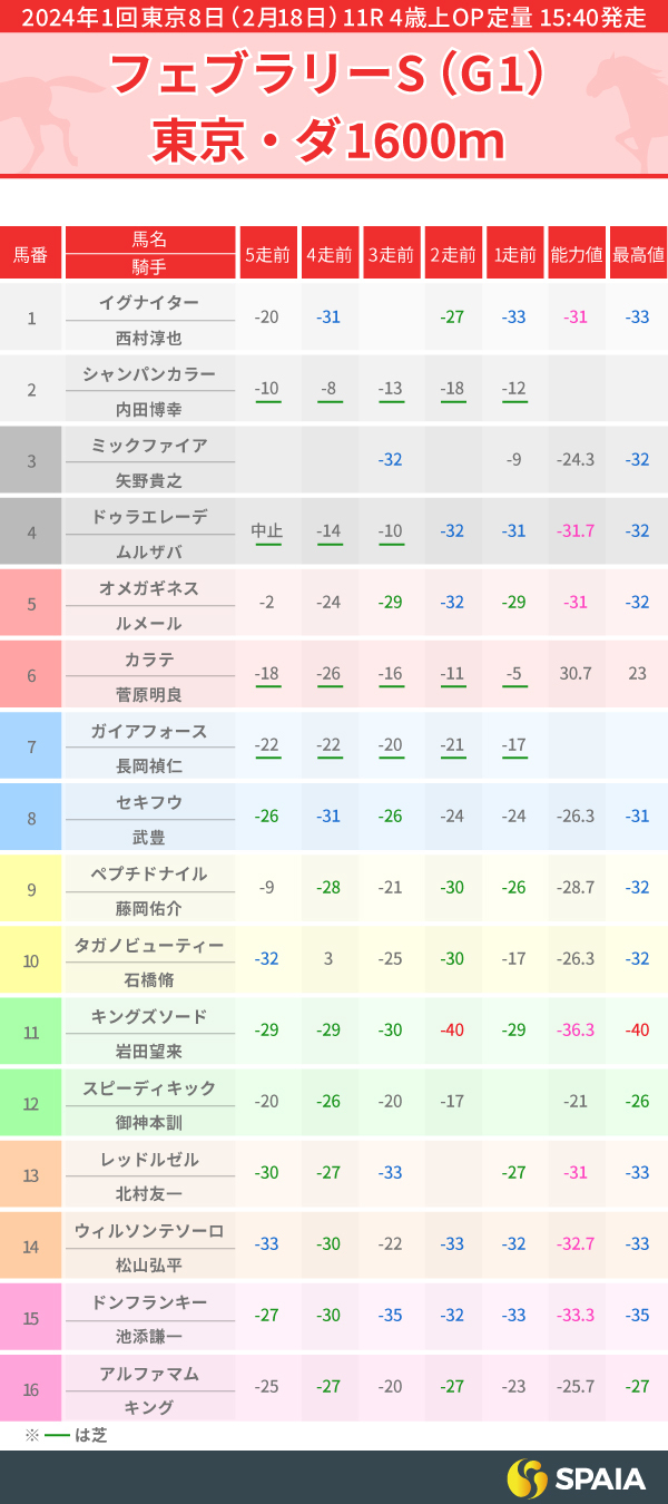 2024年フェブラリーステークスのPP指数一覧,ⒸSPAIA