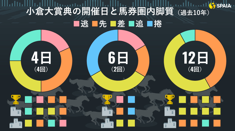 【小倉大賞典】開催日数増加で近年は差し馬が台頭　狙うは唯一の前走小倉組ダンディズム