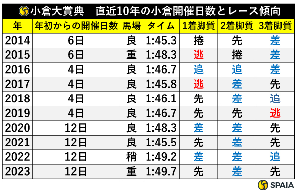 小倉大賞典　直近10年の小倉開催日数とレース傾向,ⒸSPAIA