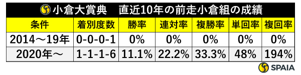 小倉大賞典　直近10年の前走小倉組の成績,ⒸSPAIA