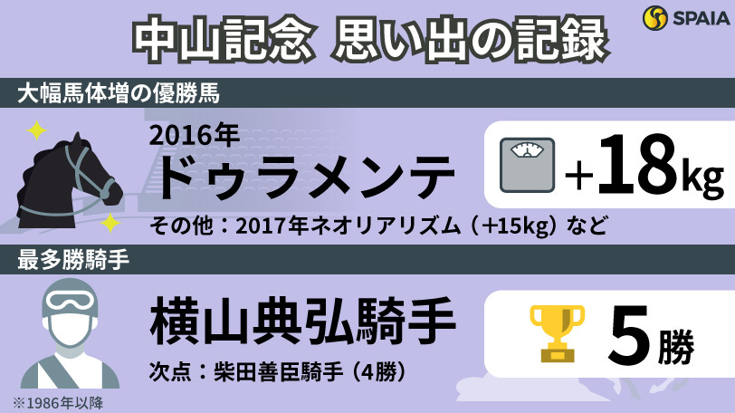 【中山記念】大幅馬体増で勝ったドゥラメンテ、横山典弘騎手が最多5勝　中山名物GⅡの「記録」を振り返る