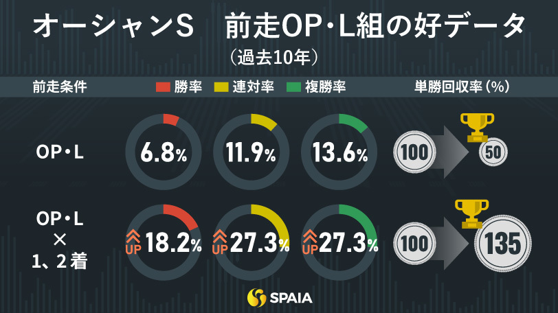 オーシャンステークス、前走OP、L組の好データ,ⒸSPAIA