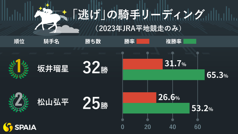 「逃げ」の騎手リーディング（2023年JRA平地競走のみ）,ⒸSPAIA