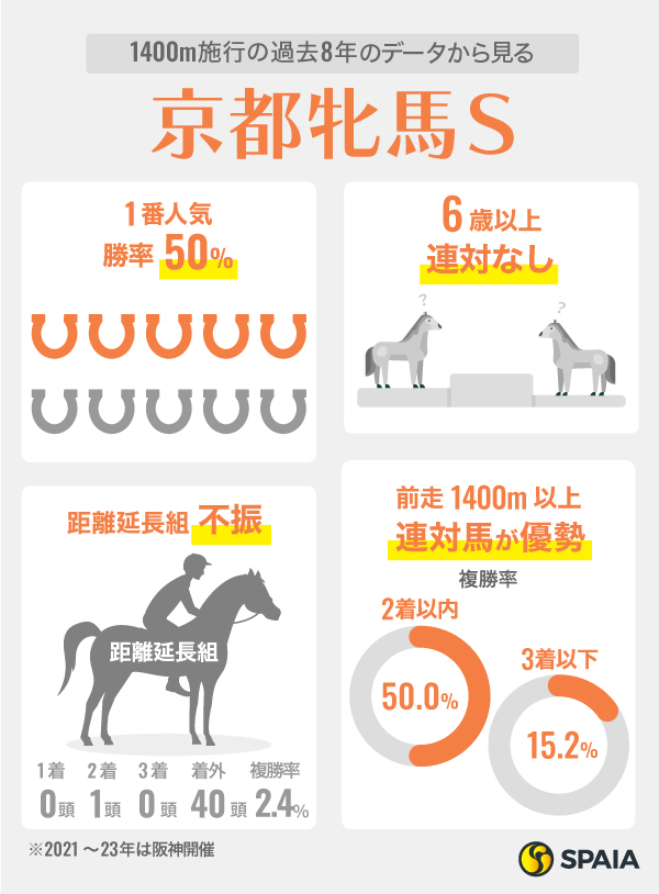 2024年京都牝馬ステークスに関するデータ、インフォグラフィック,ⒸSPAIA