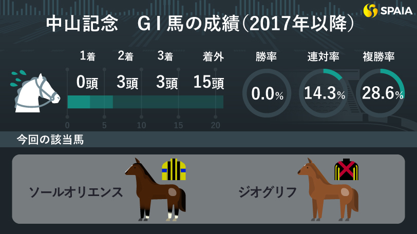 【中山記念】GⅠ馬は近7年勝利なし　ソールオリエンスは逆風データを克服できるか