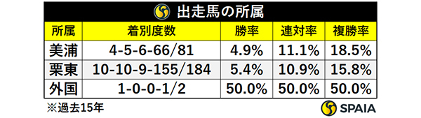 出走馬の所属,ⒸSPAIA